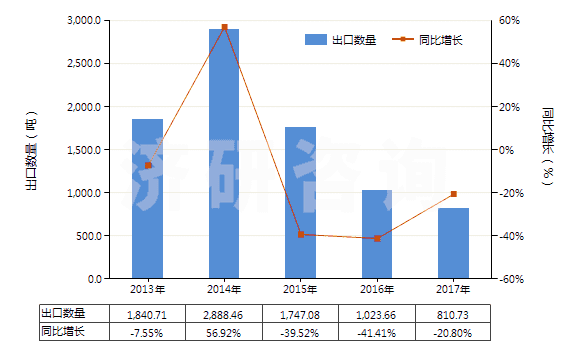 2013-2017年中國(guó)對(duì)苯二酚(HS29072210)出口量及增速統(tǒng)計(jì)